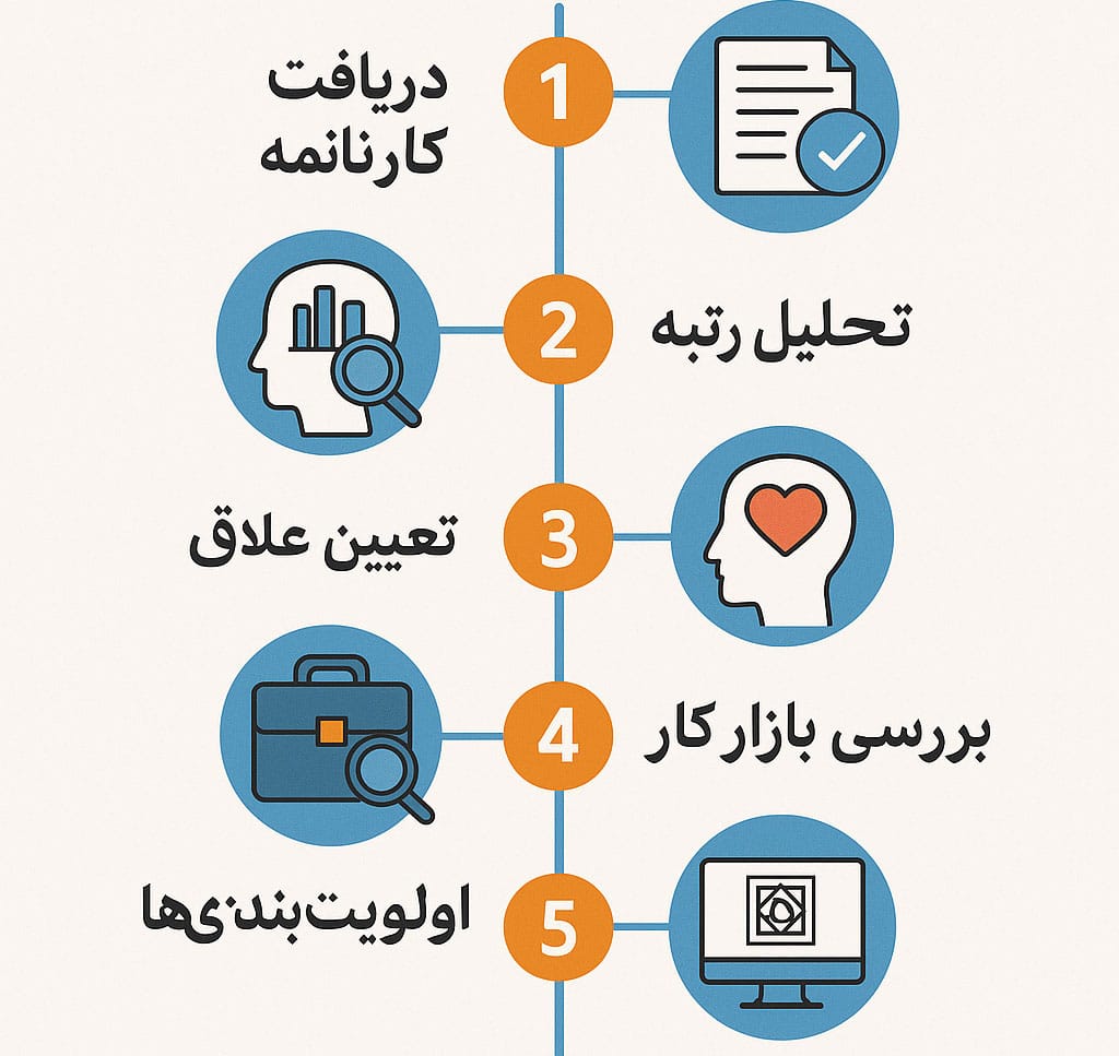 مراحل انتخاب رشته کنکور اصفهان